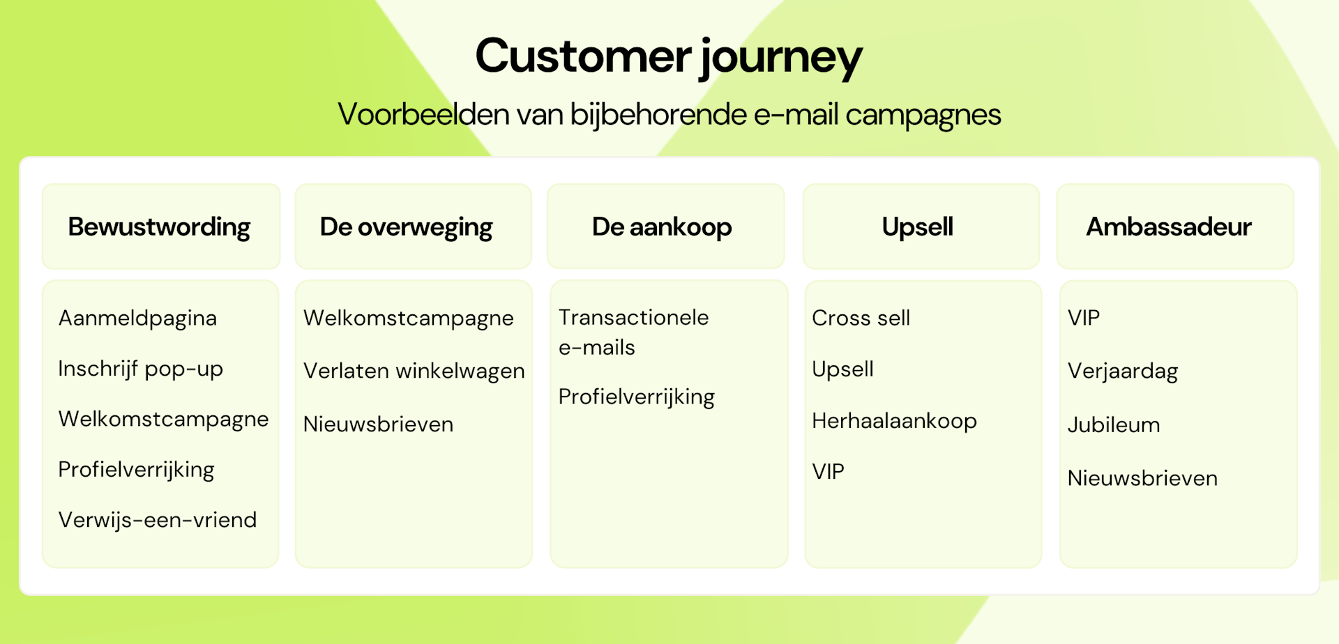 Soorten e-mails afgestemd op de customer journey